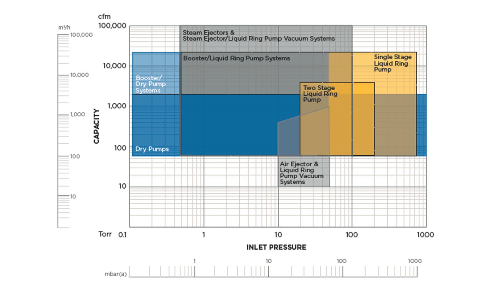 Product Chart air ejector system booster performance