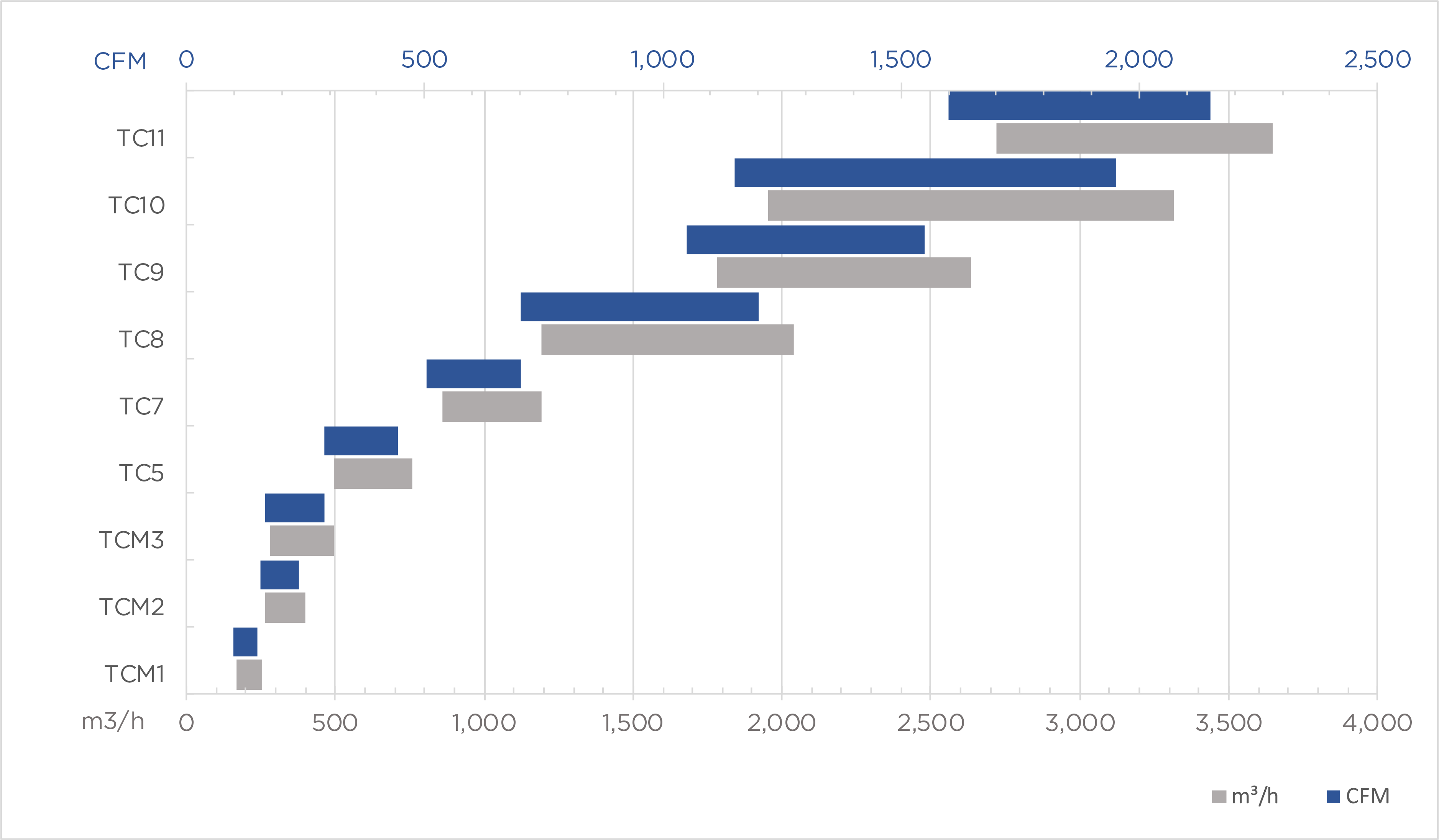 Product Chart at 2 stage performance