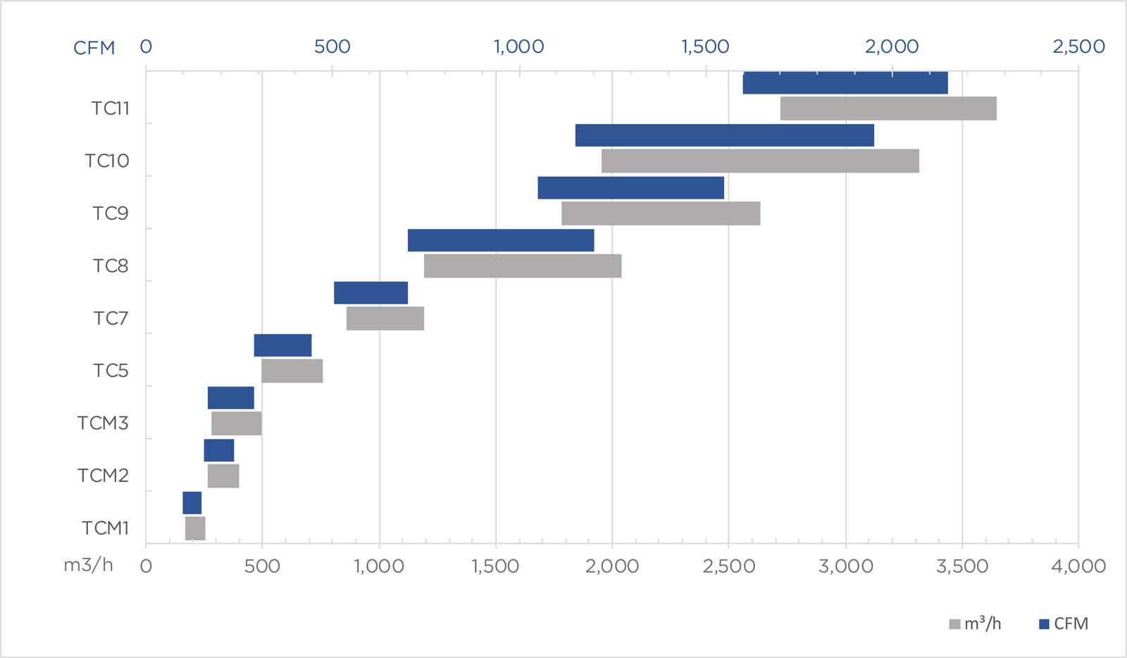 Product Chart at 2 stage performance