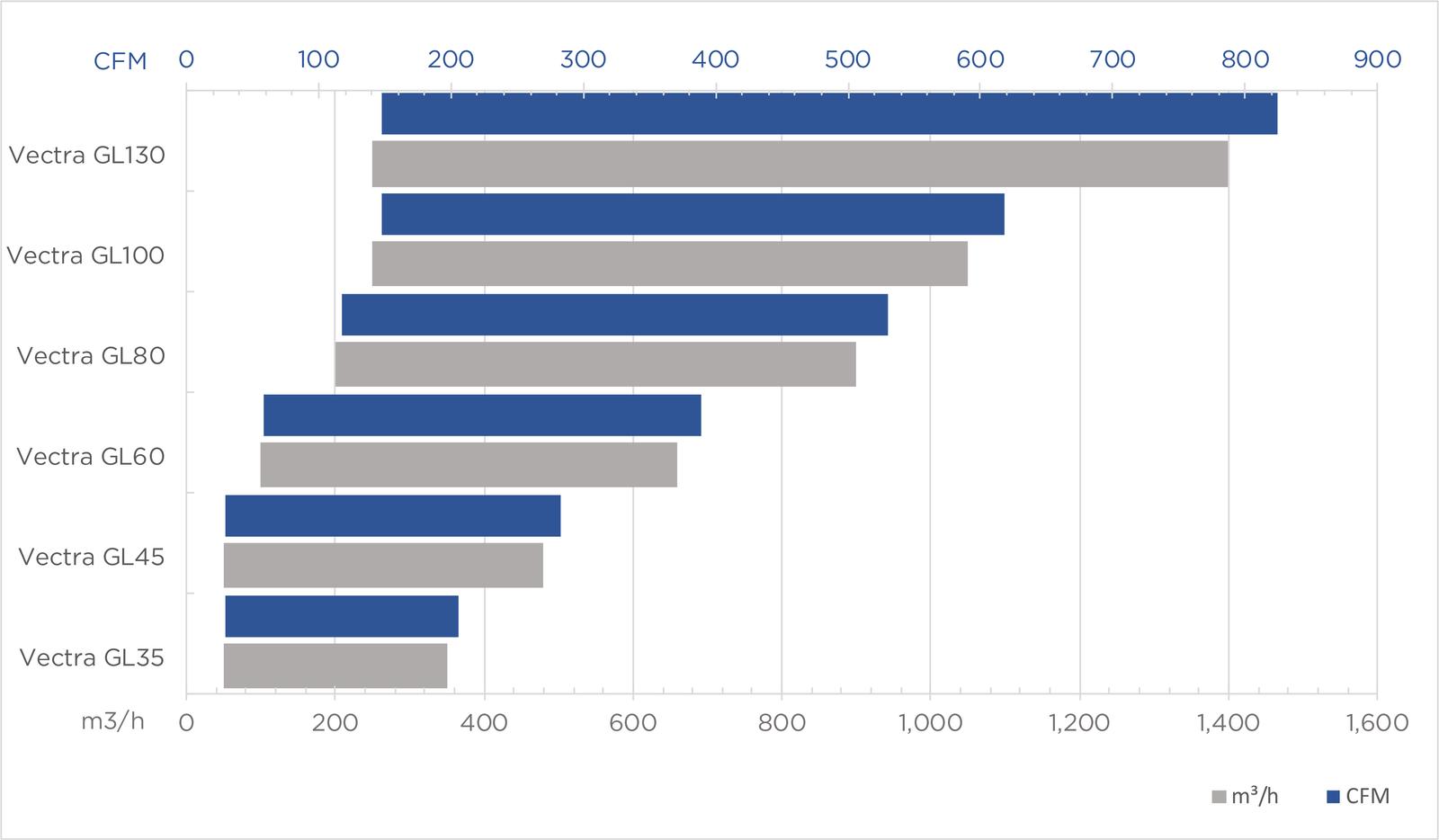 Product Chart Vectra GL performance