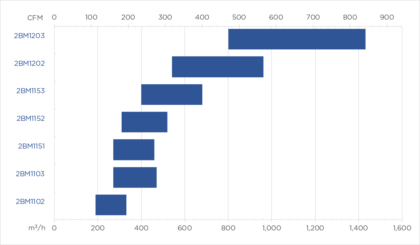 Product Chart 2bm performance