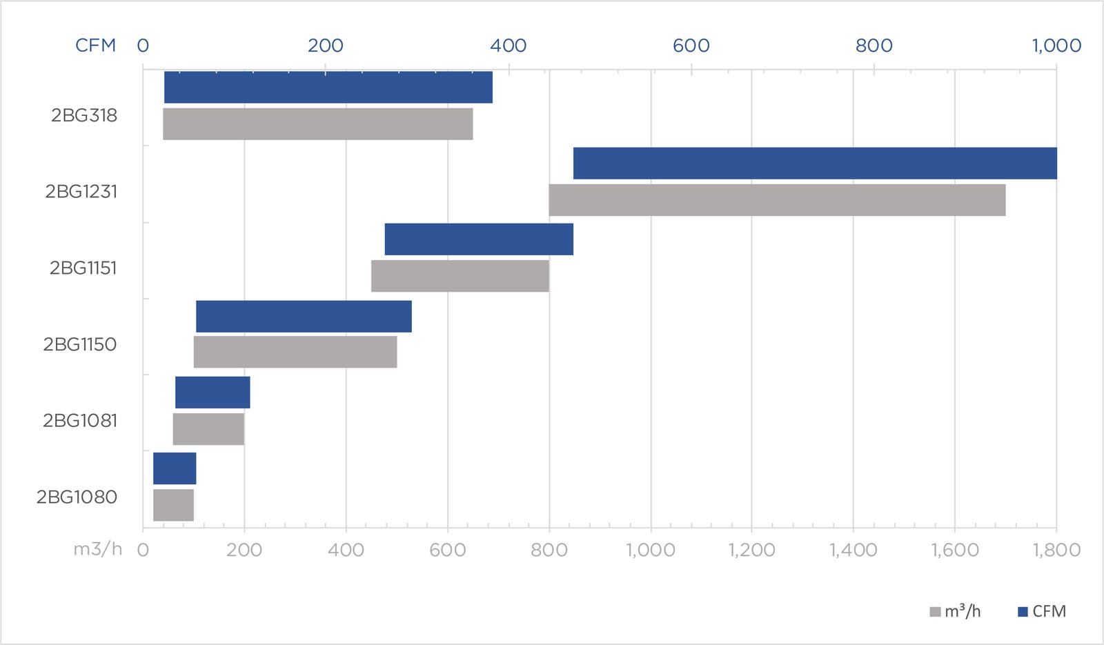 Two Stage Liquid Ring Compressor High Pressure, 2BG chart