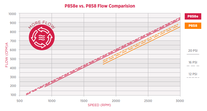 P858 vs. P858e Flow Comparison