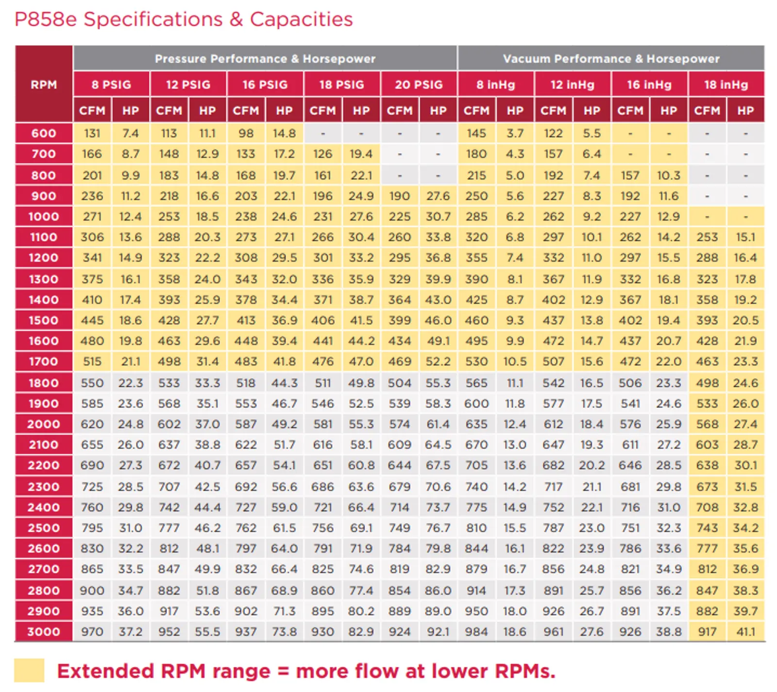 P858e Specifications & Capacities