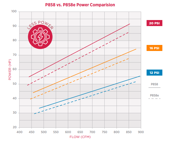 P858 vs. P858e Power Comparison
