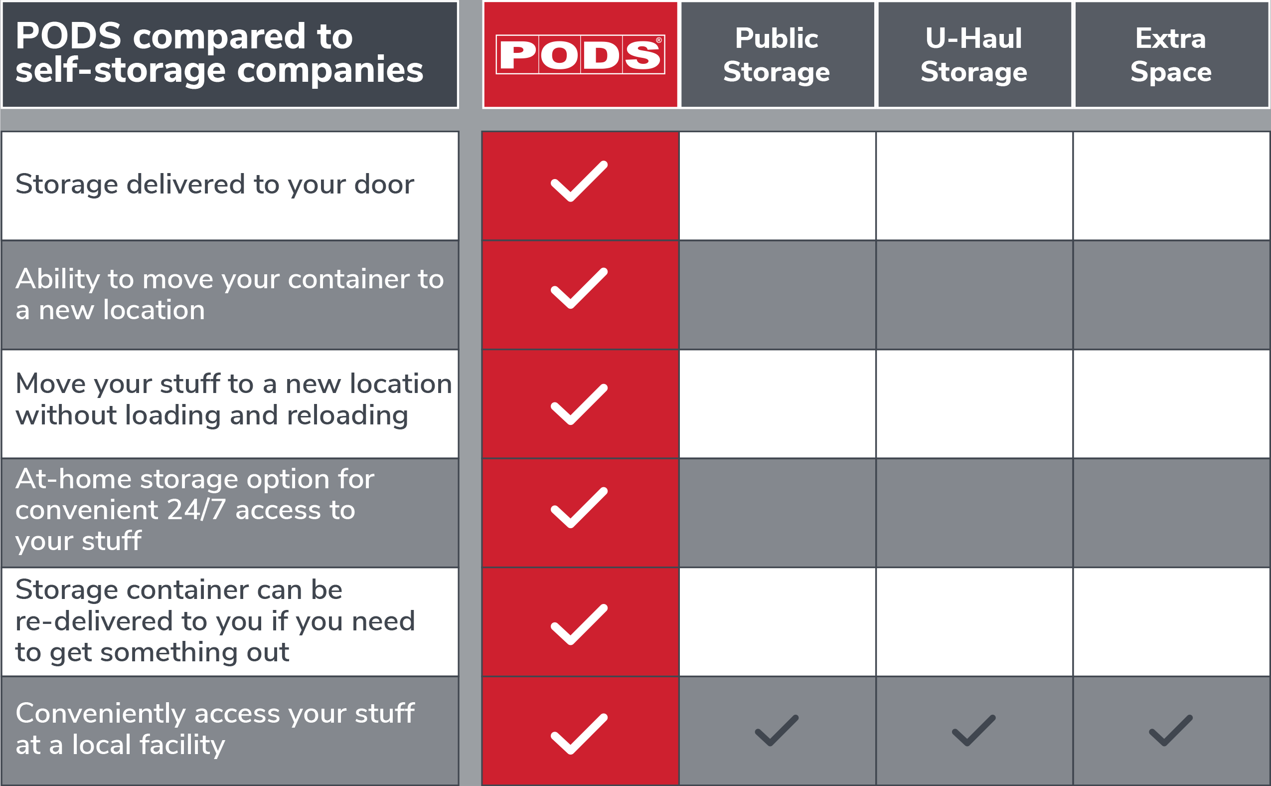 PODS-VS-Self Storage