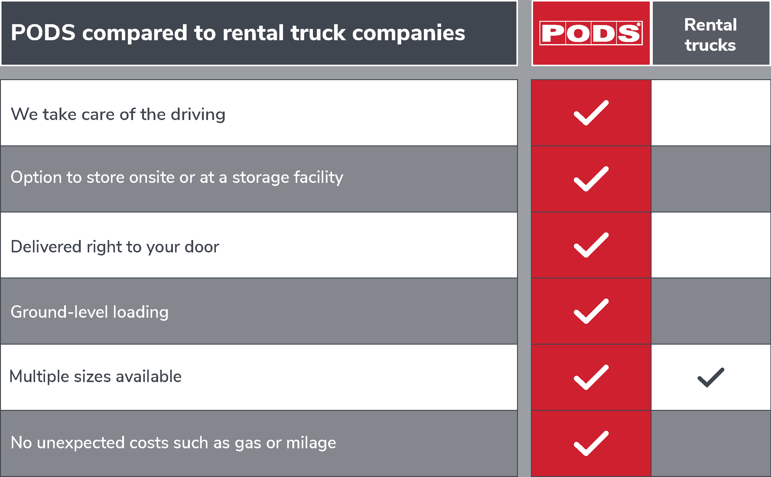 Comparison Chart of PODS vs Rental Trucks