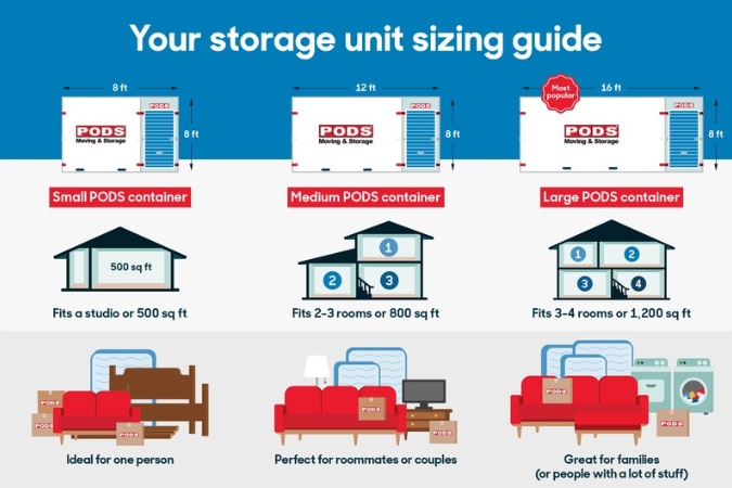 A PODS infographic pairing different sized portable storage containers with home sizes: small 8-ft container for a studio or 500 sq ft (one person); medium 12-ft container for 2–3 rooms or 800 sq ft (roommates or couples); large 16-ft container for 3–4 rooms or 1,200 sq ft (families).