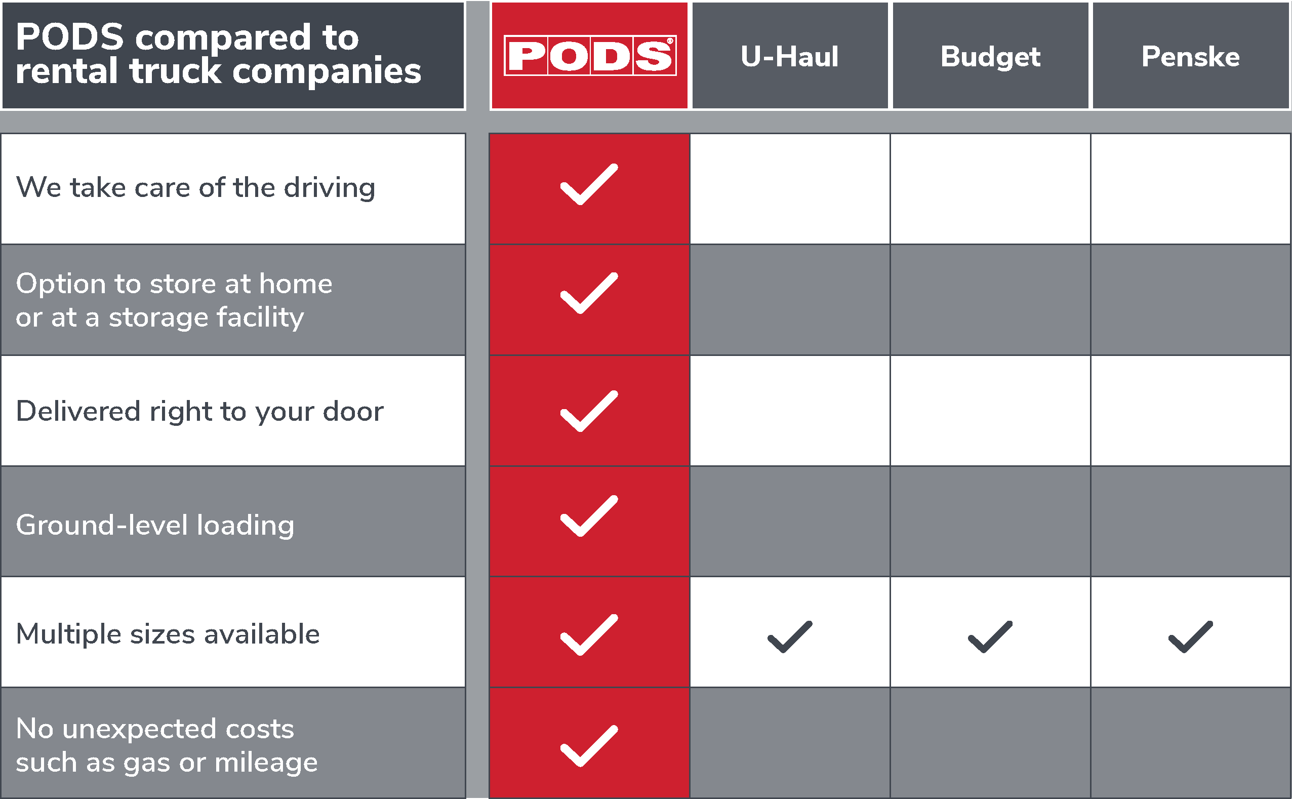 Comparison Chart of PODS vs Rental Trucks vs Penske