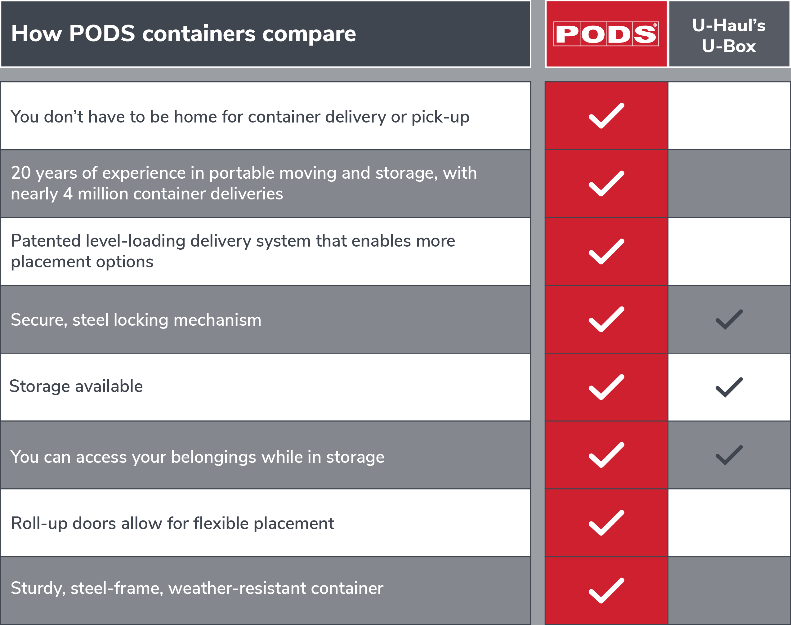 PODS vs U-Box