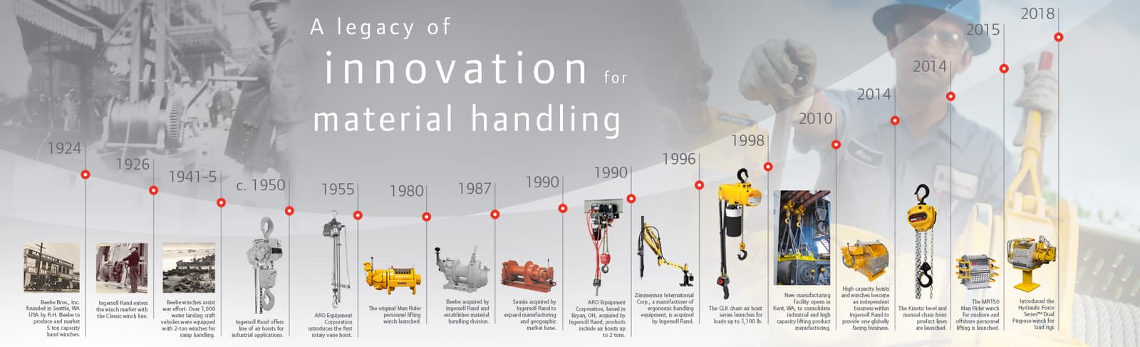 Material handling timeline