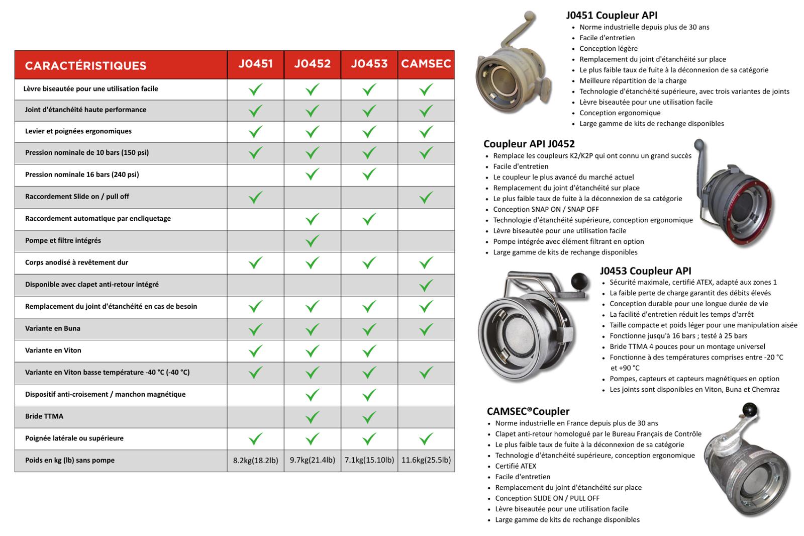 API COUPLERS TABLE FR