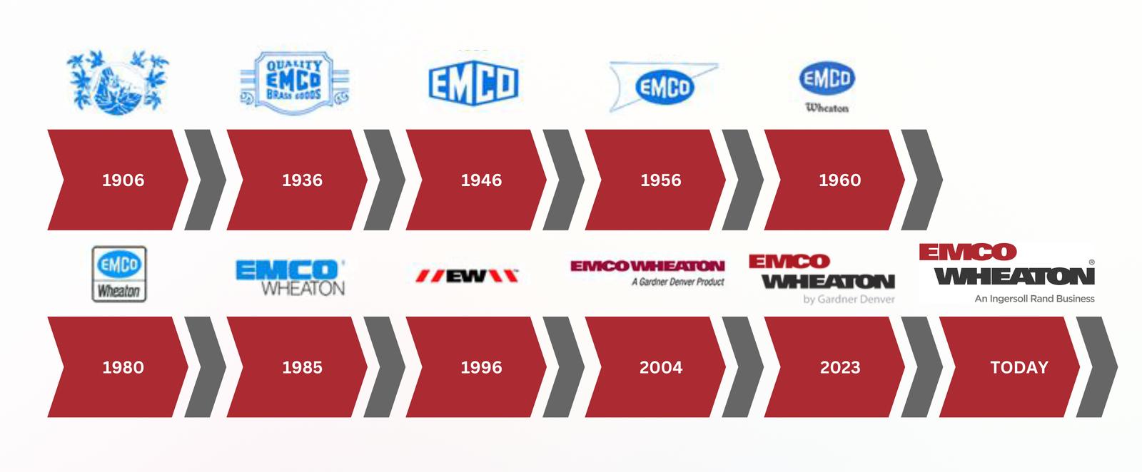 About Us Emco Logo History