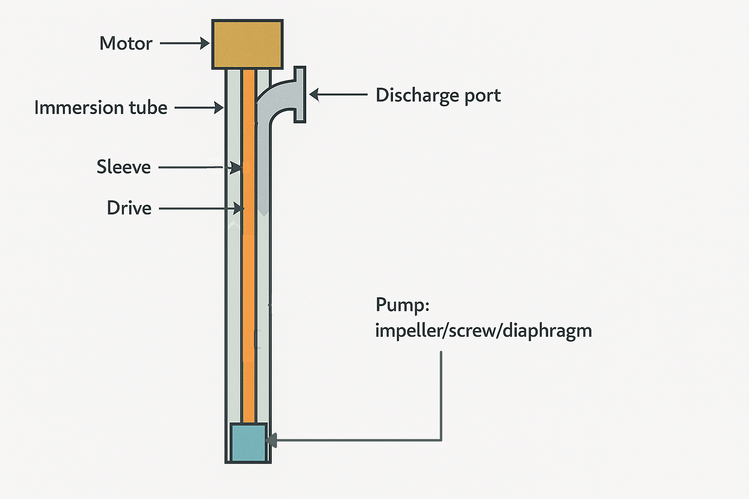 Electric drum pump scheme how does it work