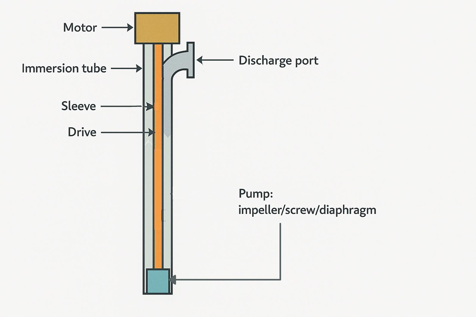 Electric drum pump scheme how does it work