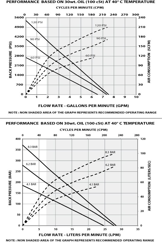 piston pump AF0645 flow rate