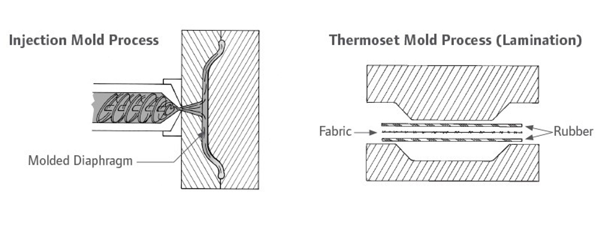 Injection mold process and thermoset mold Process