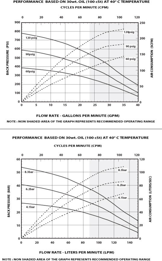 piston pump AF0807 flow rate