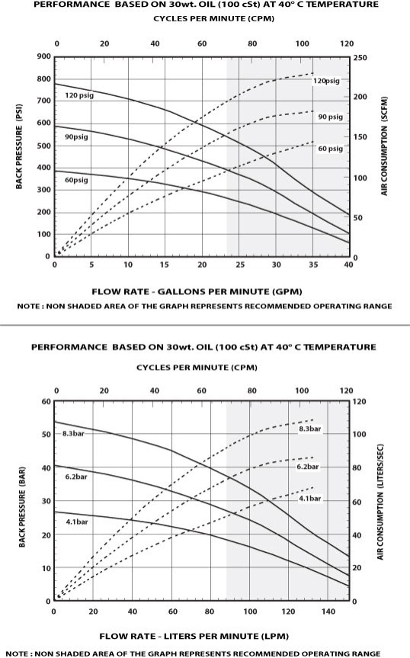 piston pump AF0807 flow rate
