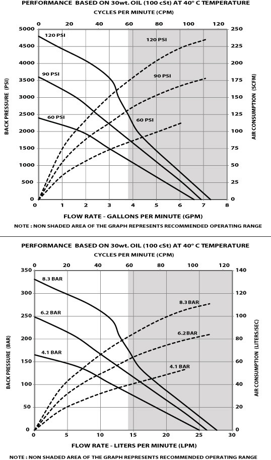 piston pump AF0840 flow rate