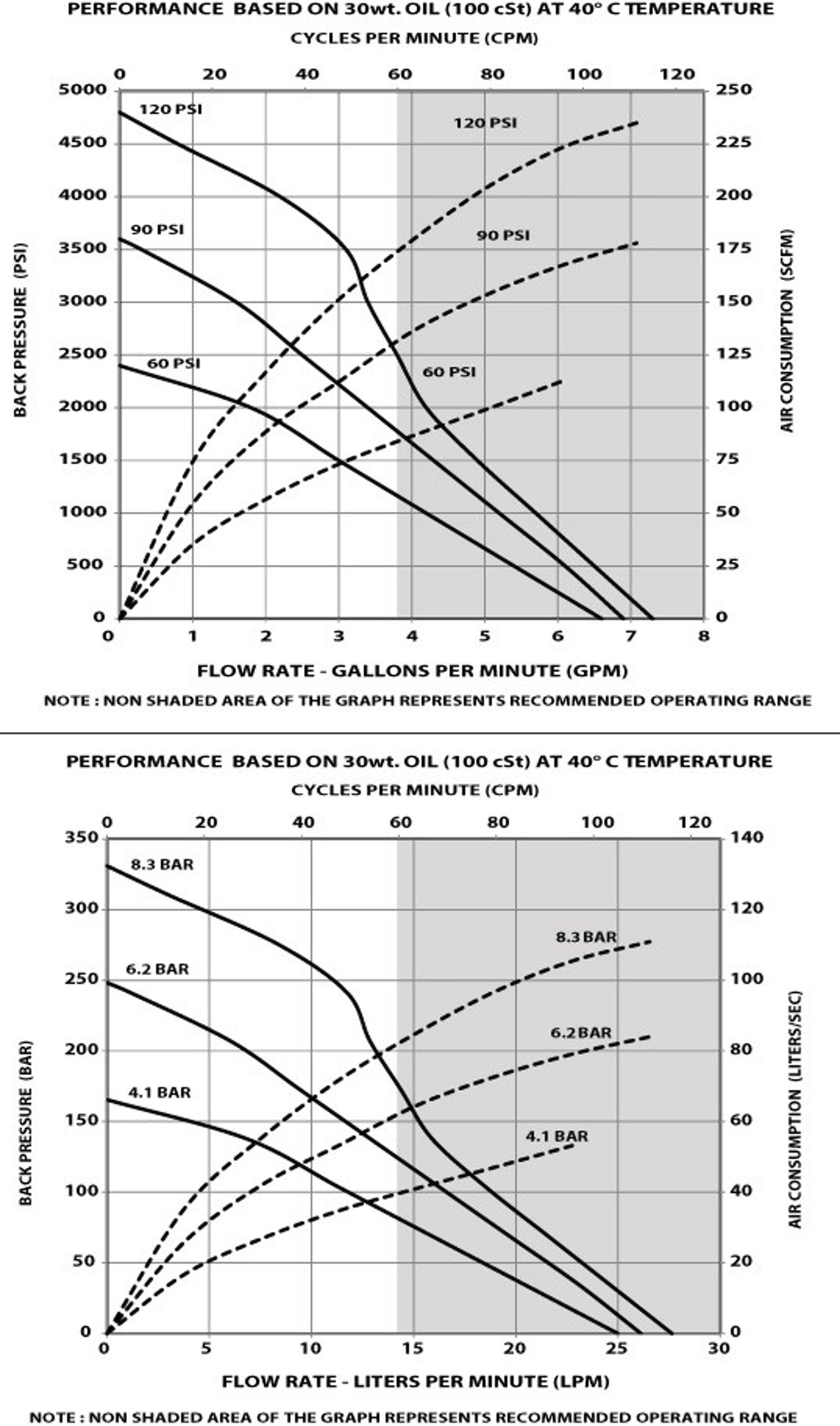 piston pump AF0840 flow rate