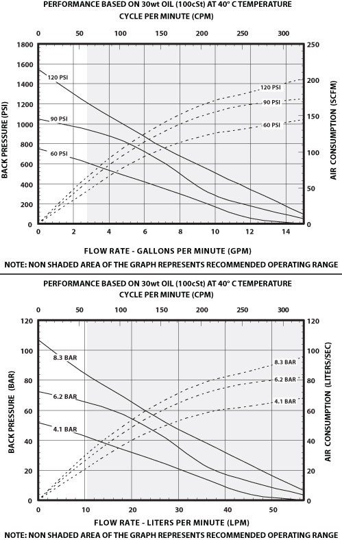 piston pump AF0412 flow rate