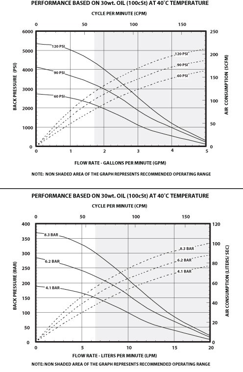 ARO 공압 피스톤 펌프 AF0646 유량
