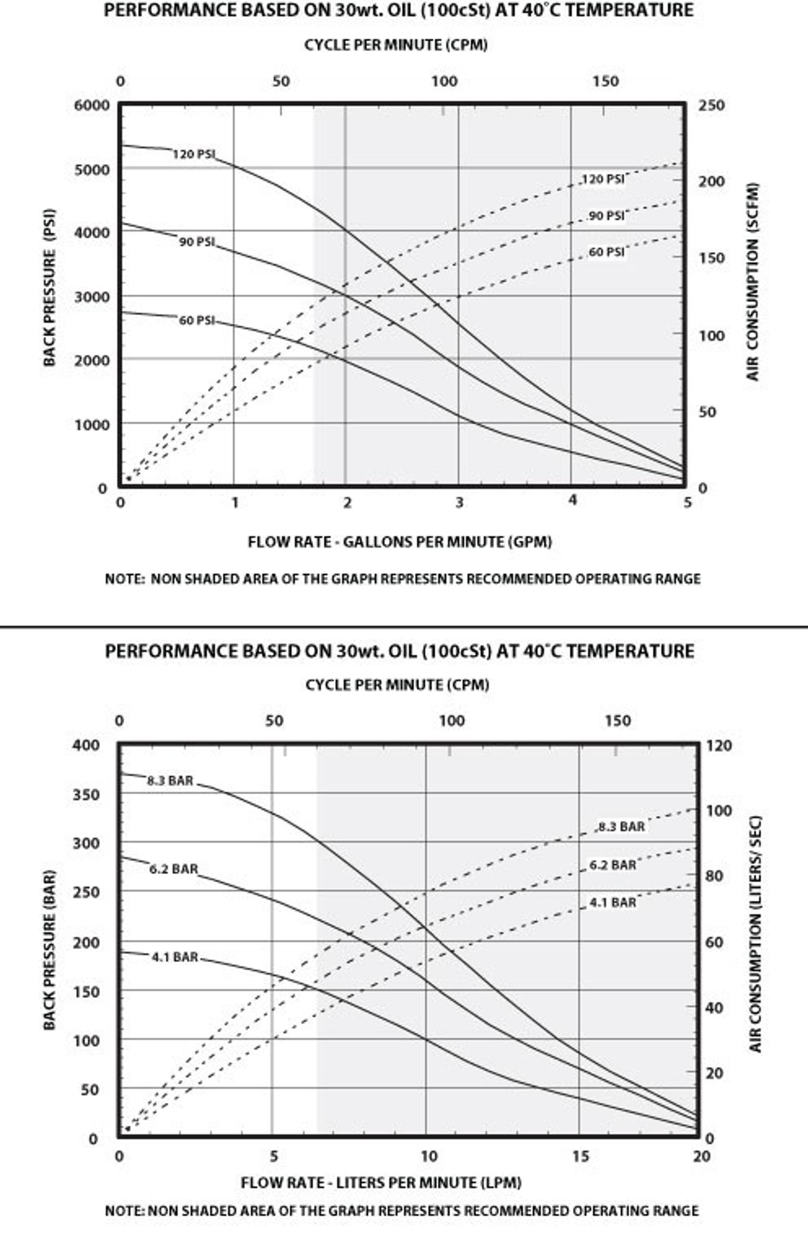ARO 공압 피스톤 펌프 AF0646 유량