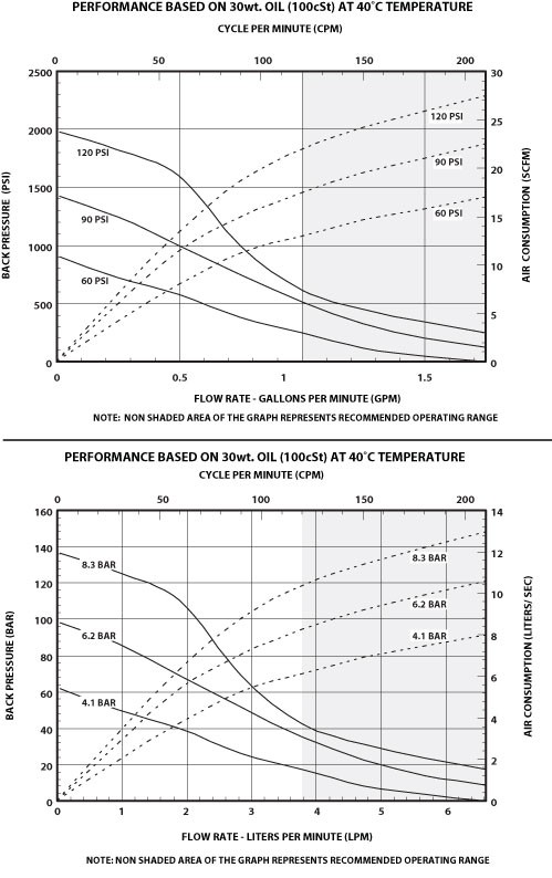 piston pump NM2322EF flow rate