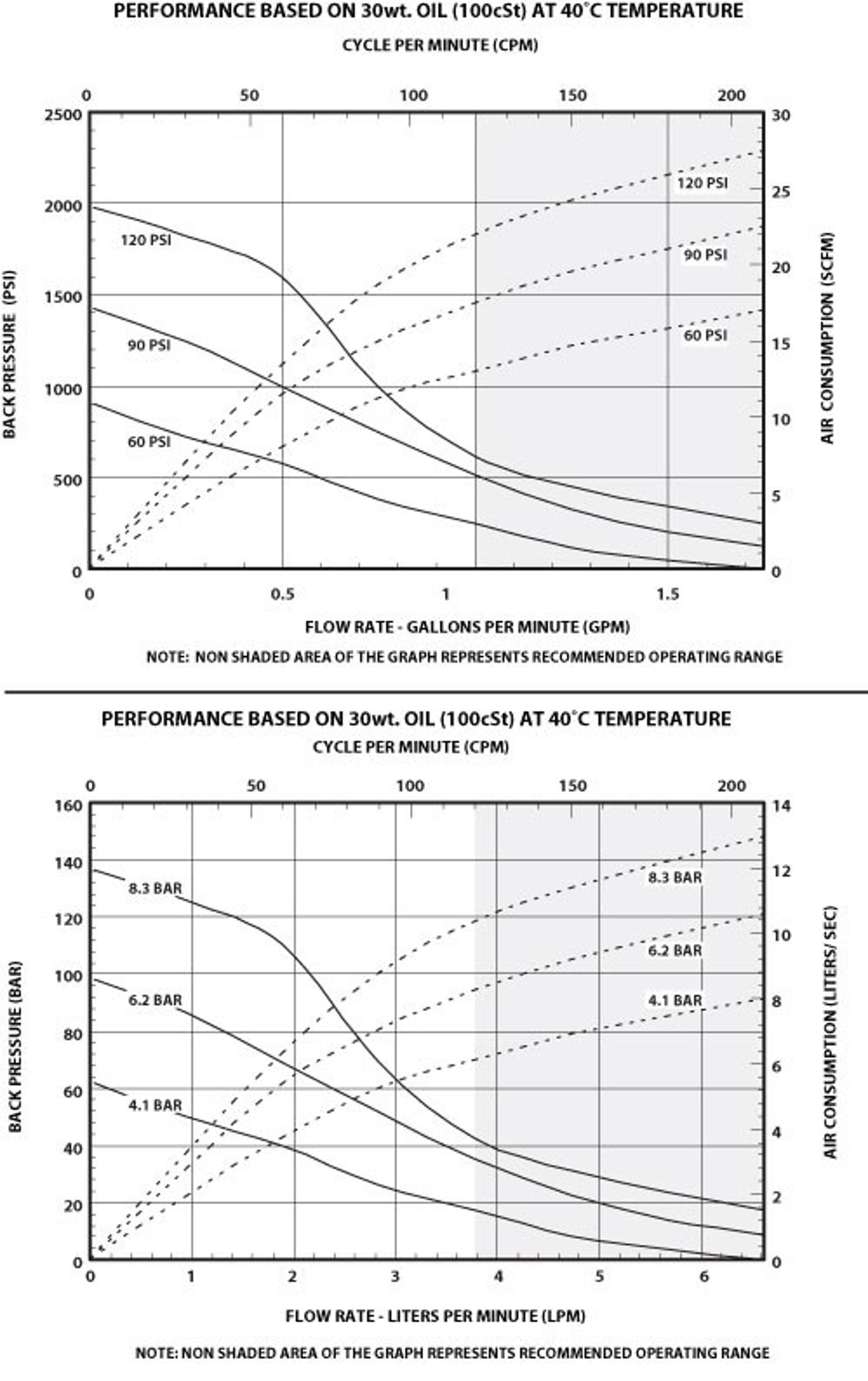 piston pump NM2322EF flow rate