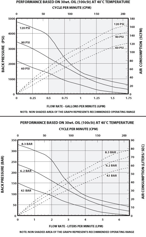 piston pump AF0443 flow rate