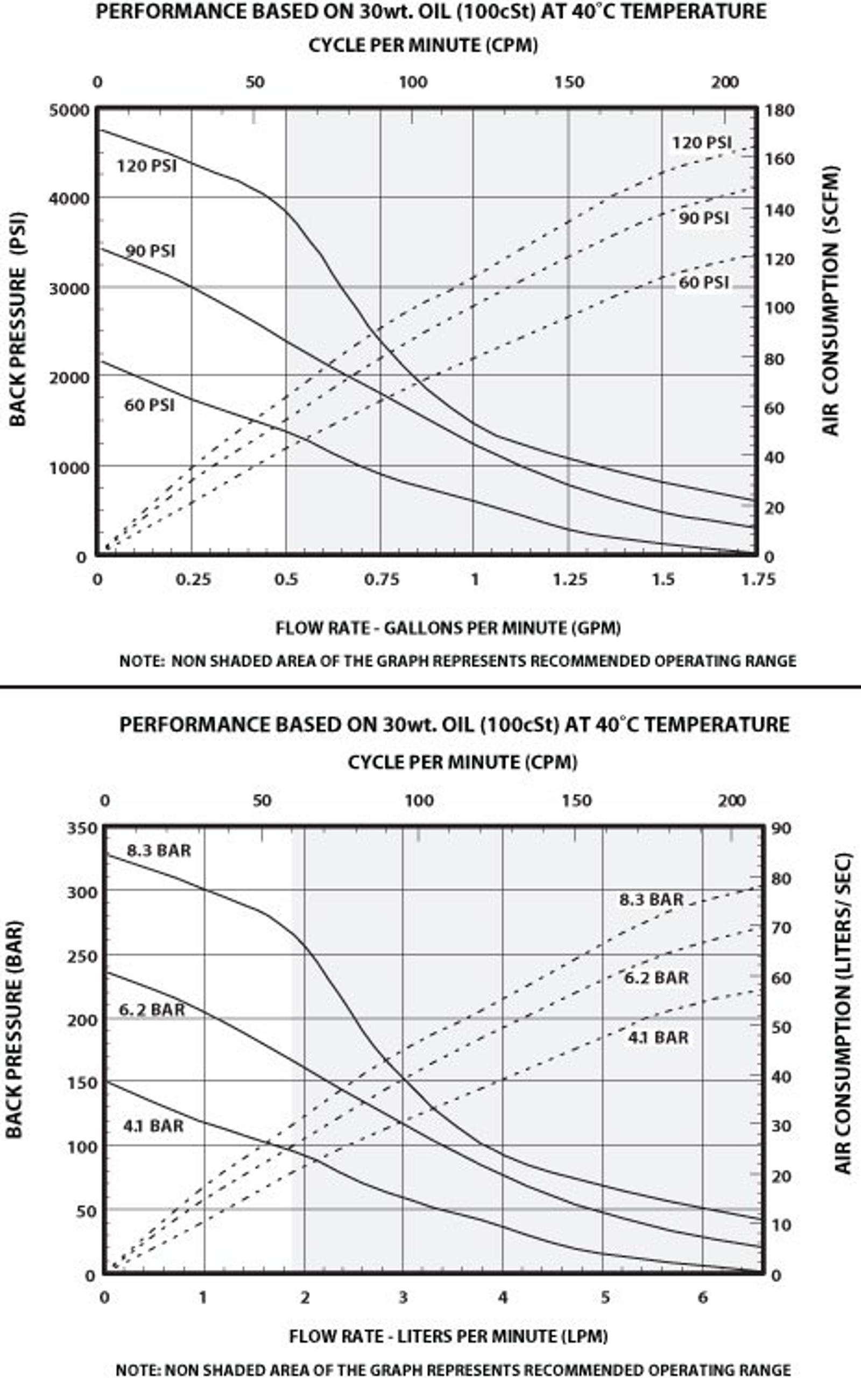 piston pump AF0443 flow rate