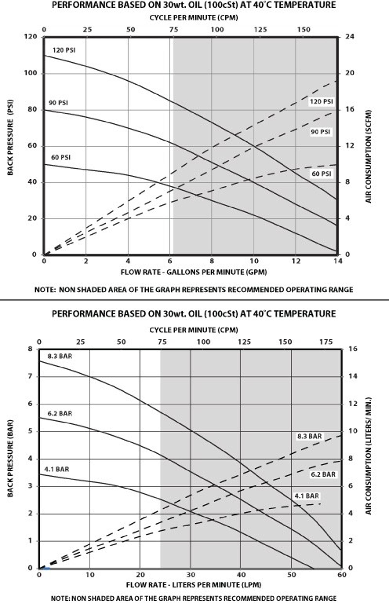 61204x-x Piston Pumps Flow Rate Chart