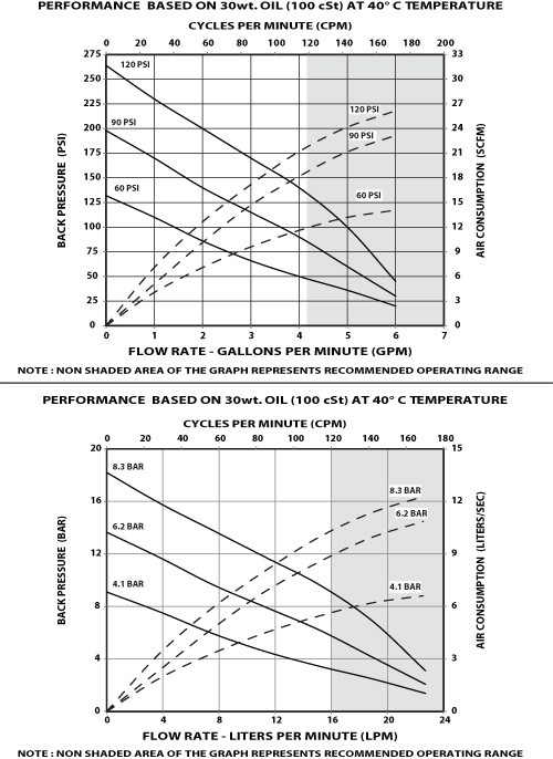 2-Ball Piston Pump performance curve