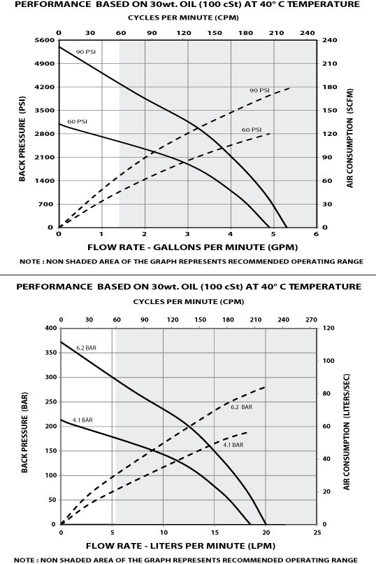 piston pump AF0665 flow rate