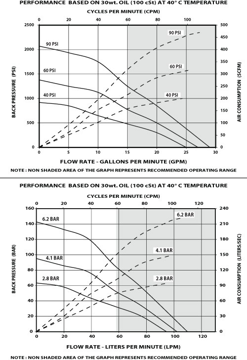 piston pump AF1223X5 flow rate