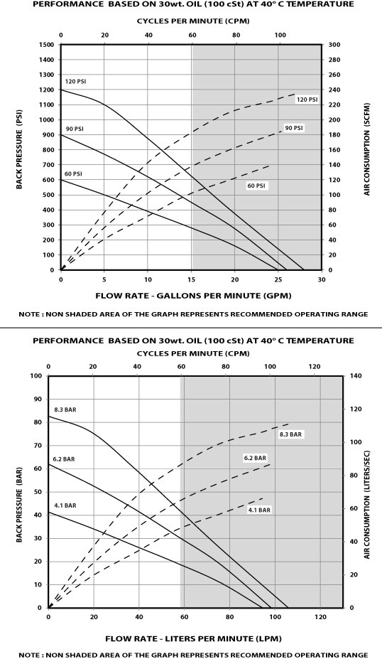 piston pump AF0810 flow rate