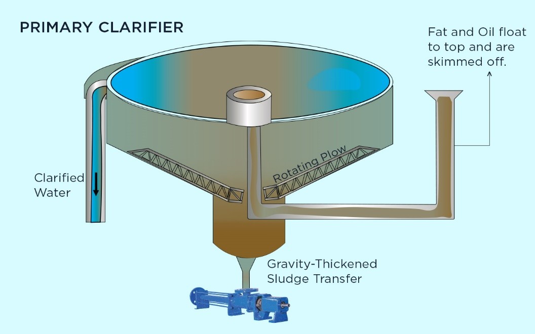 primary-treatment-of-wastewater-img.jpg