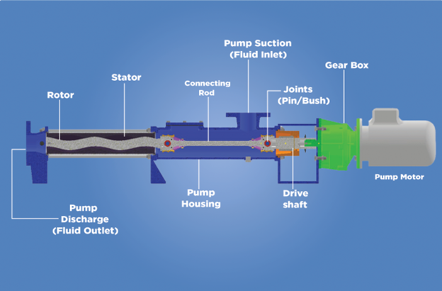 Sludge Pumps for Wastewater Treatment | Reliable Sludge & Scum Handling ...