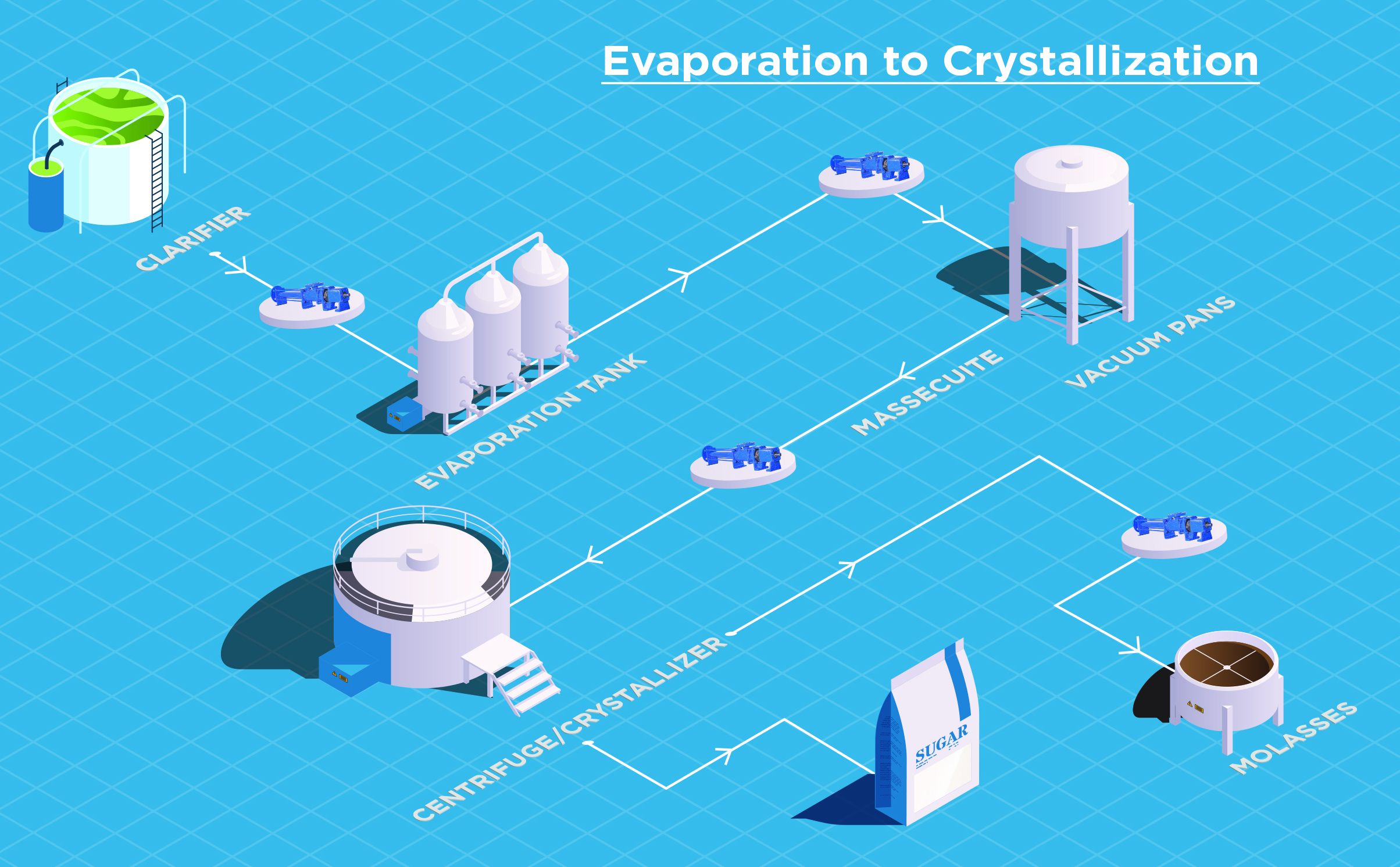 Sugar Production Evaporation to Crystallization.jpg