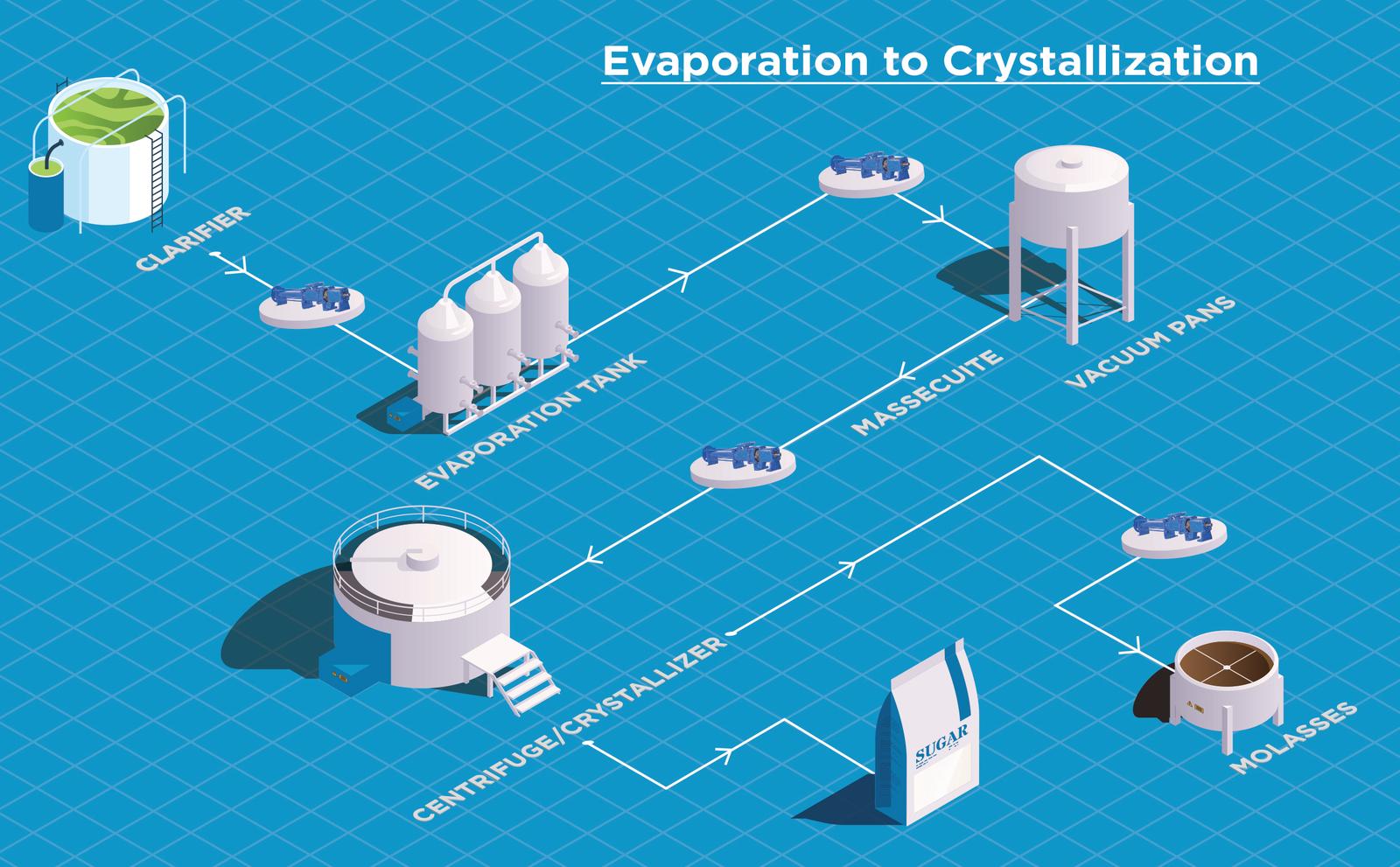 Sugar Production Evaporation to Crystallization.jpg