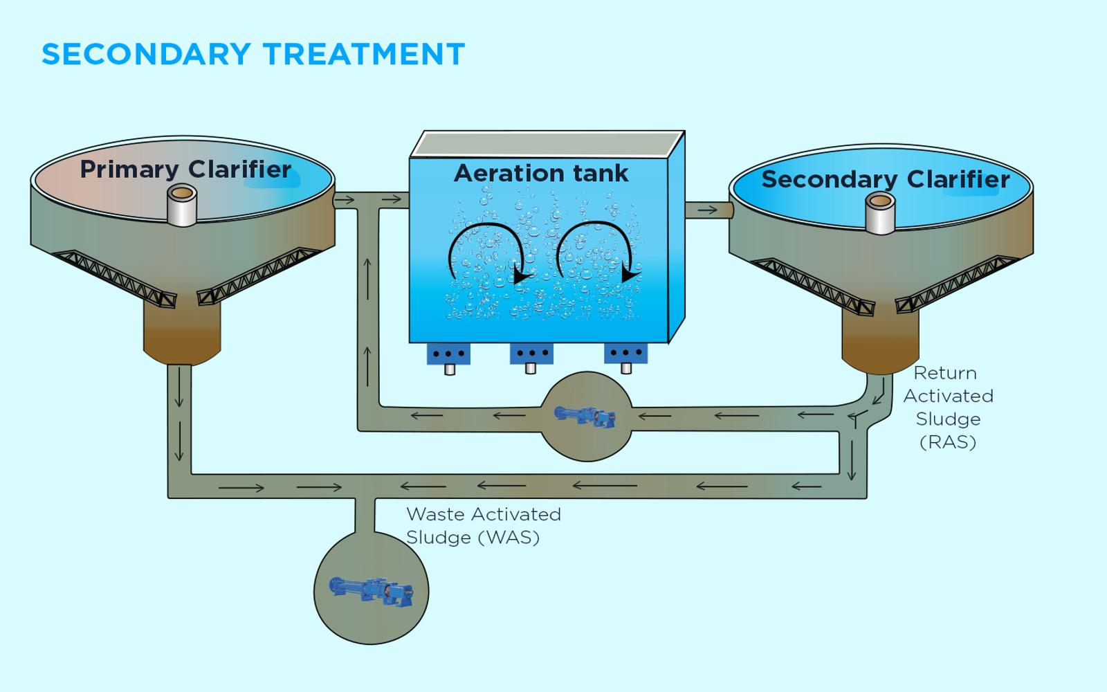 secondary-treatment.jpg