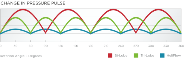 The Science of Sound graph