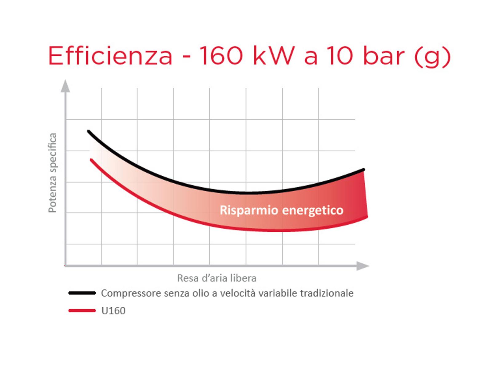 Risparmio energetico rispetto ai compressori tradizionali a velocità variabile senza olio