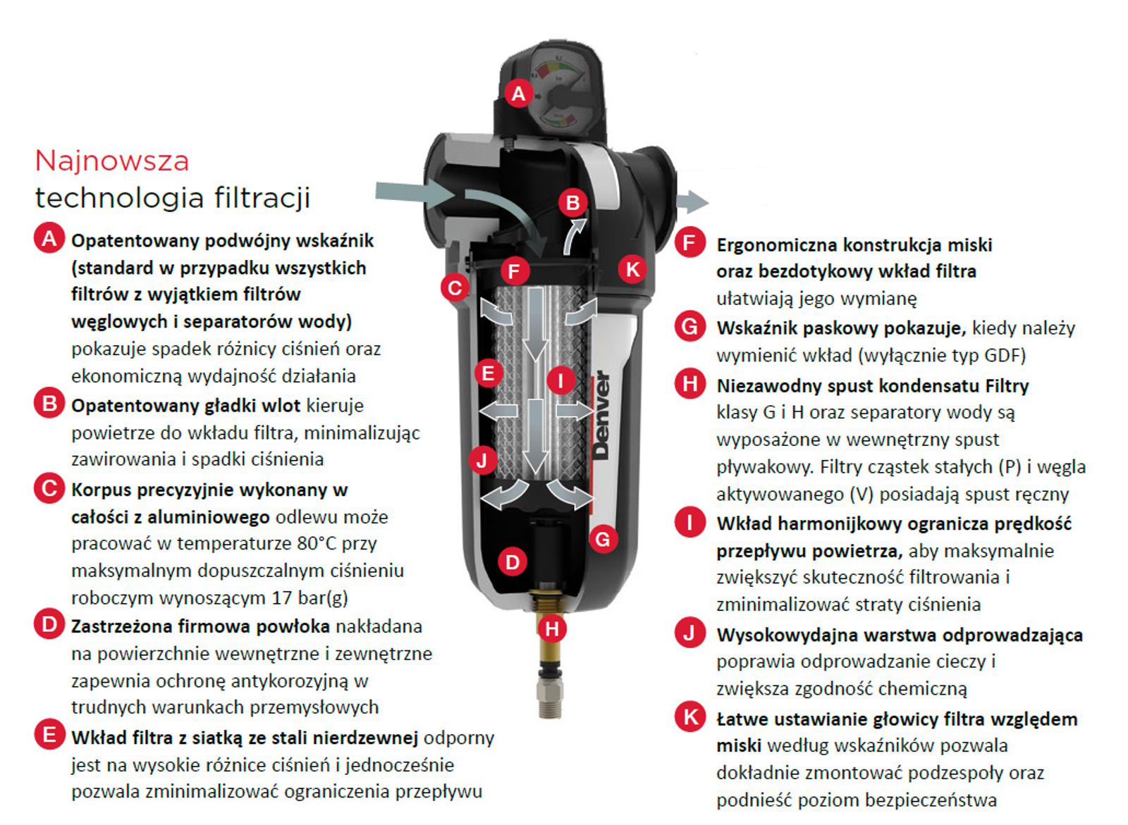 Najwyższa technologia filtracji