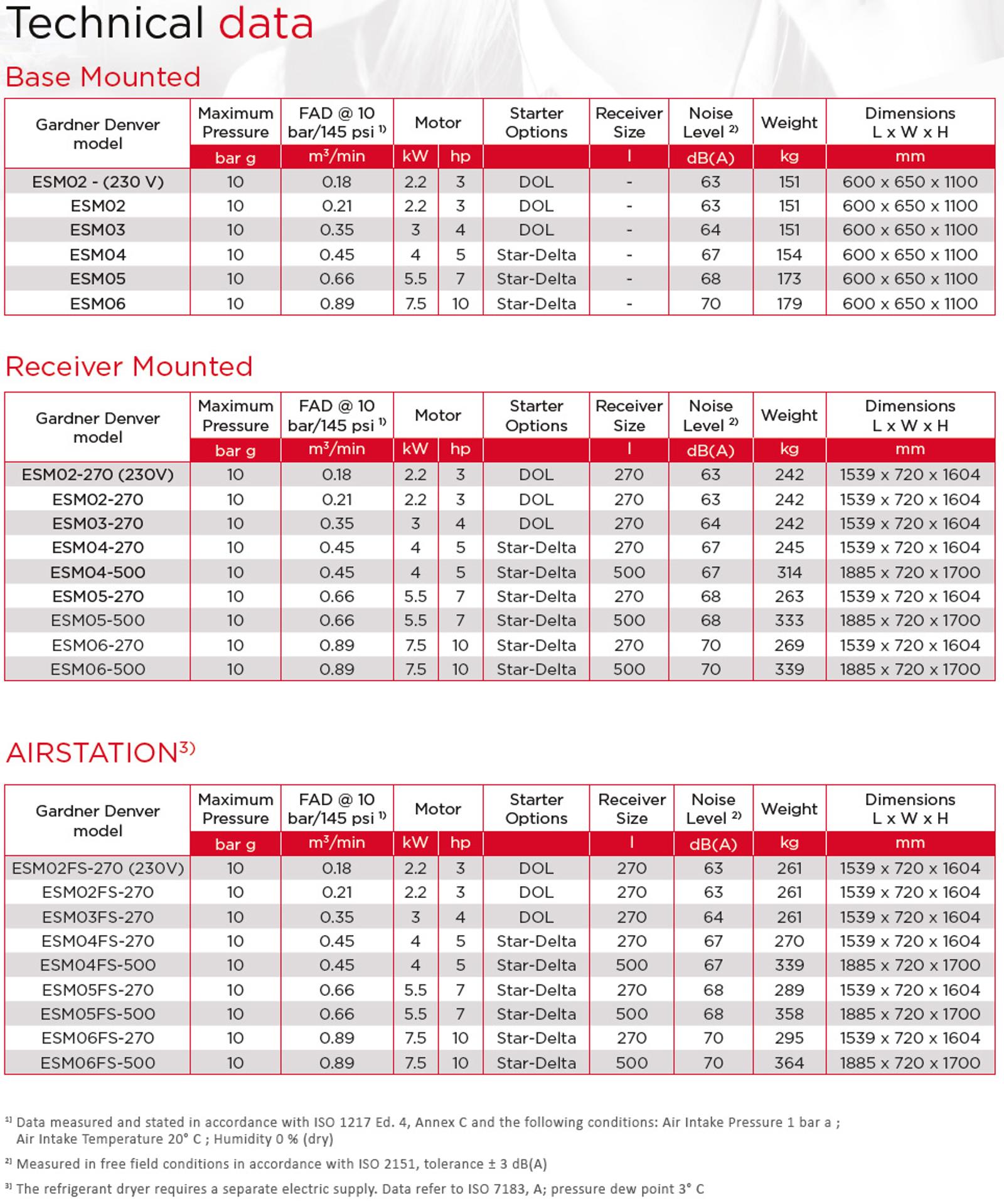 Especificaciones del Modelo | ESM 2-6 Compressors Specs Gardner Denver