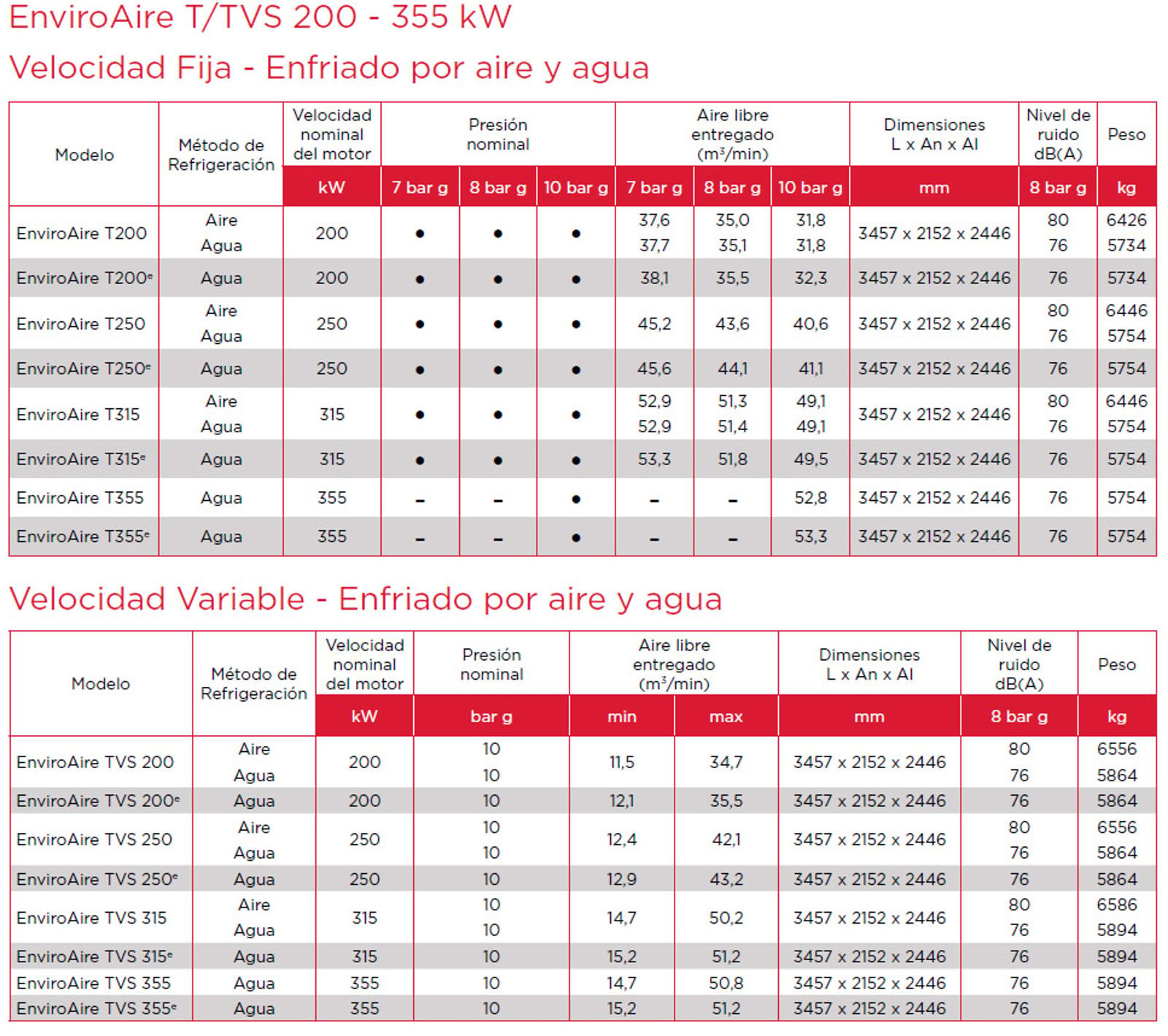 Ficha técnica de EnviroAire T/TVS 200 - 355 kW