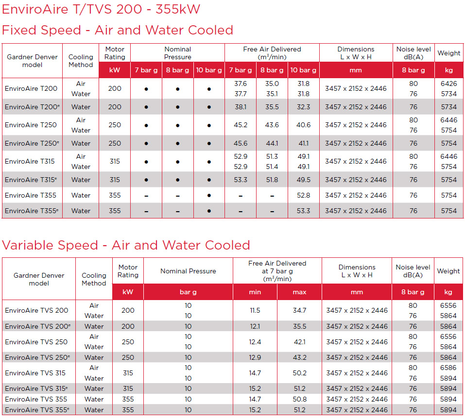 EnviroAire T/TVS 200 - 355 kW arkusz danych