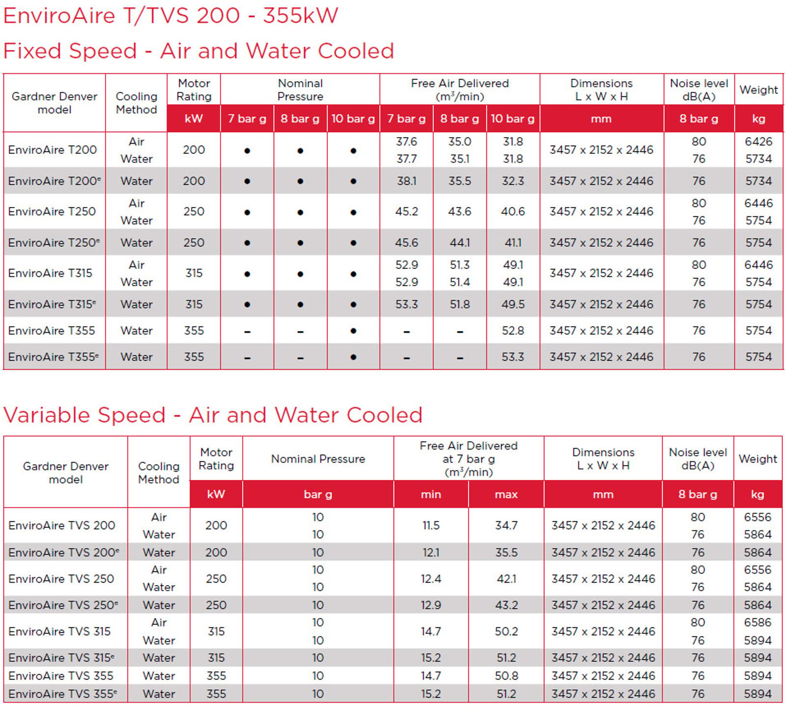 EnviroAire T/TVS 200 - 355 kW arkusz danych