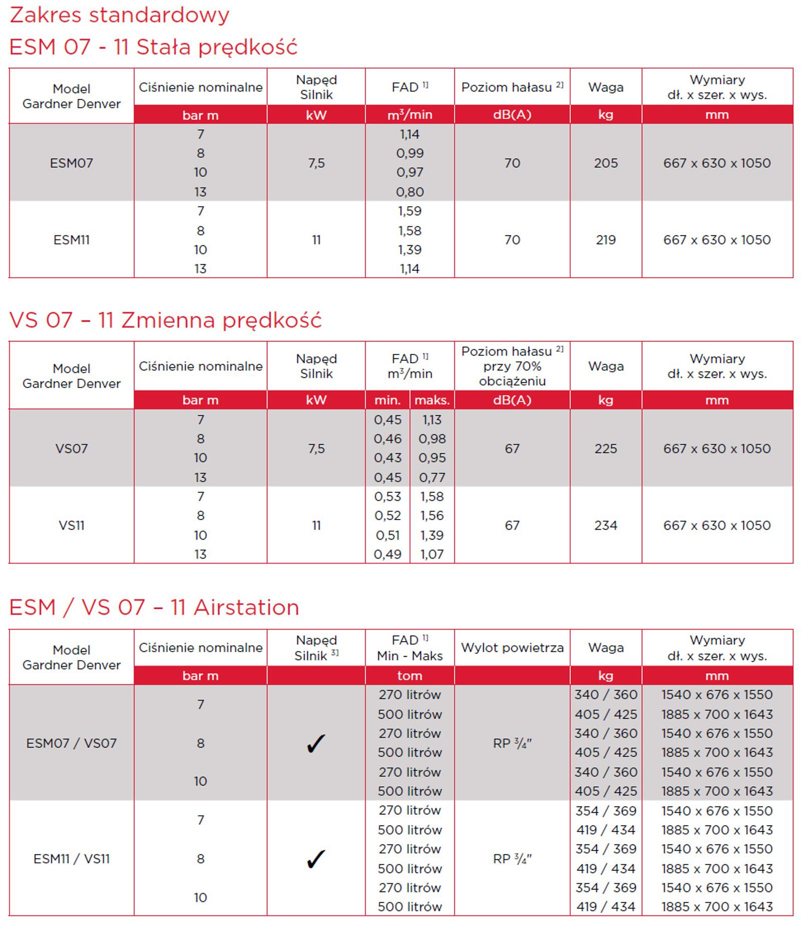 ESM7-11 arkusz danych